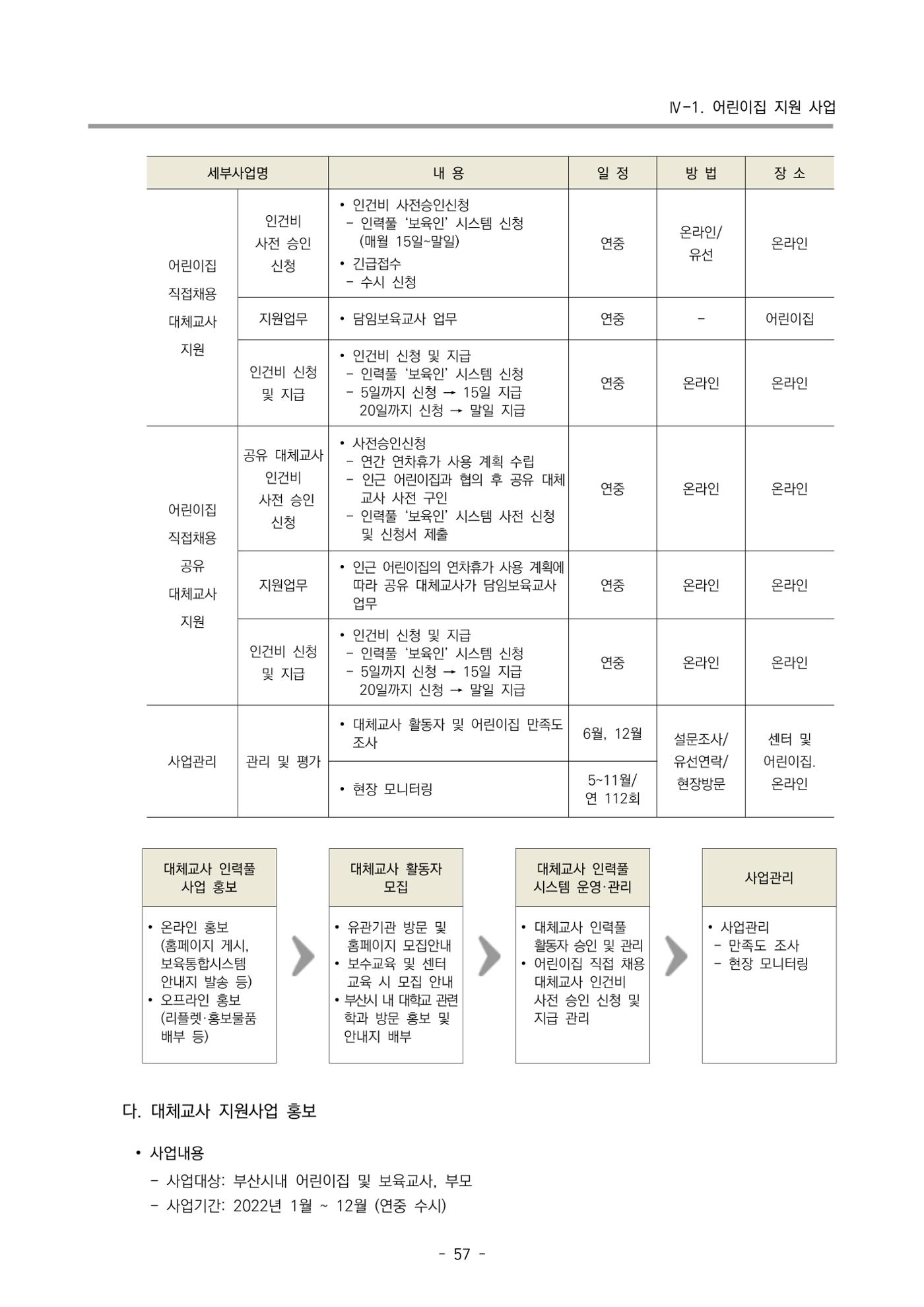 2022 부산광역시육아종합지원센터 사업계획 58페이지
