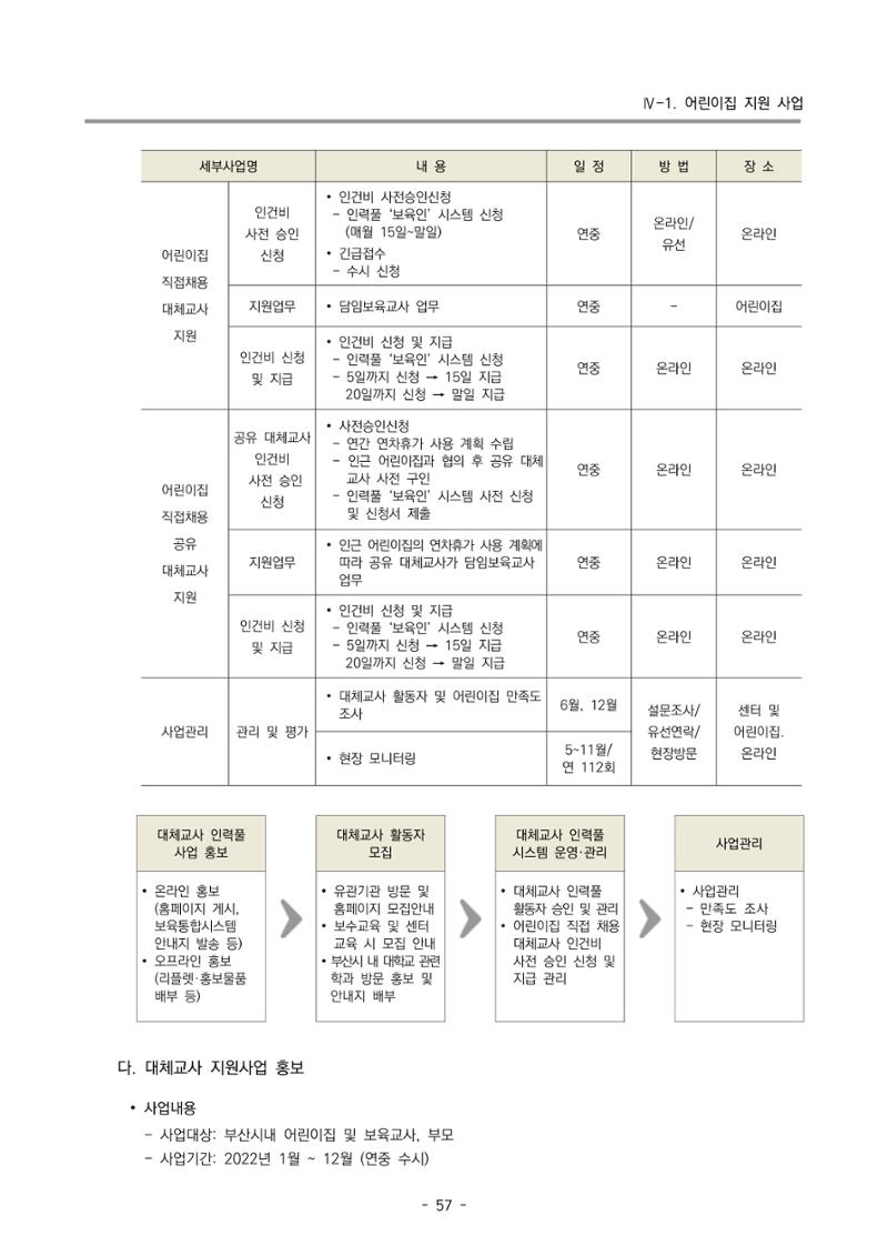 2022 부산광역시육아종합지원센터 사업계획 58페이지