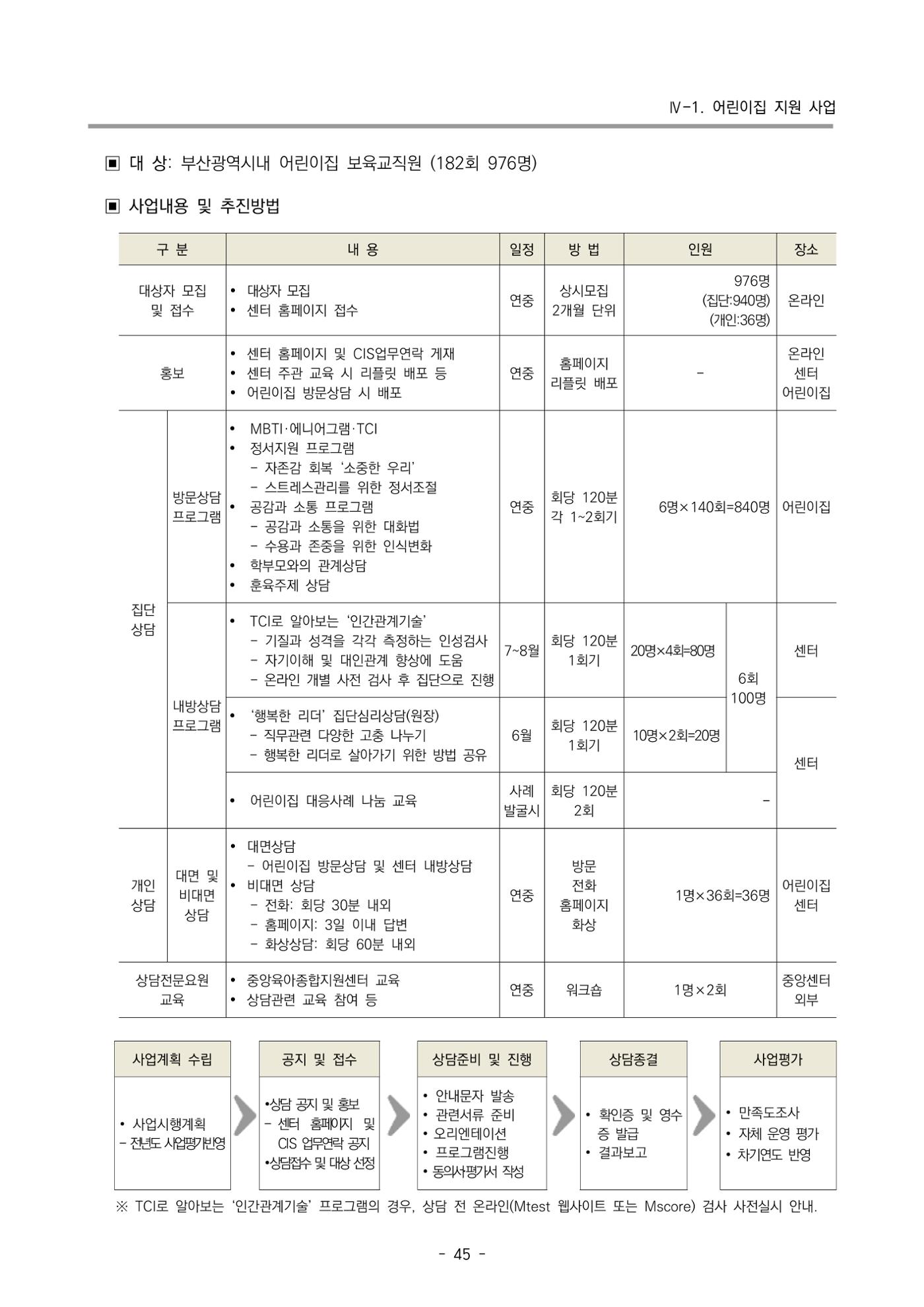 2022 부산광역시육아종합지원센터 사업계획 46페이지