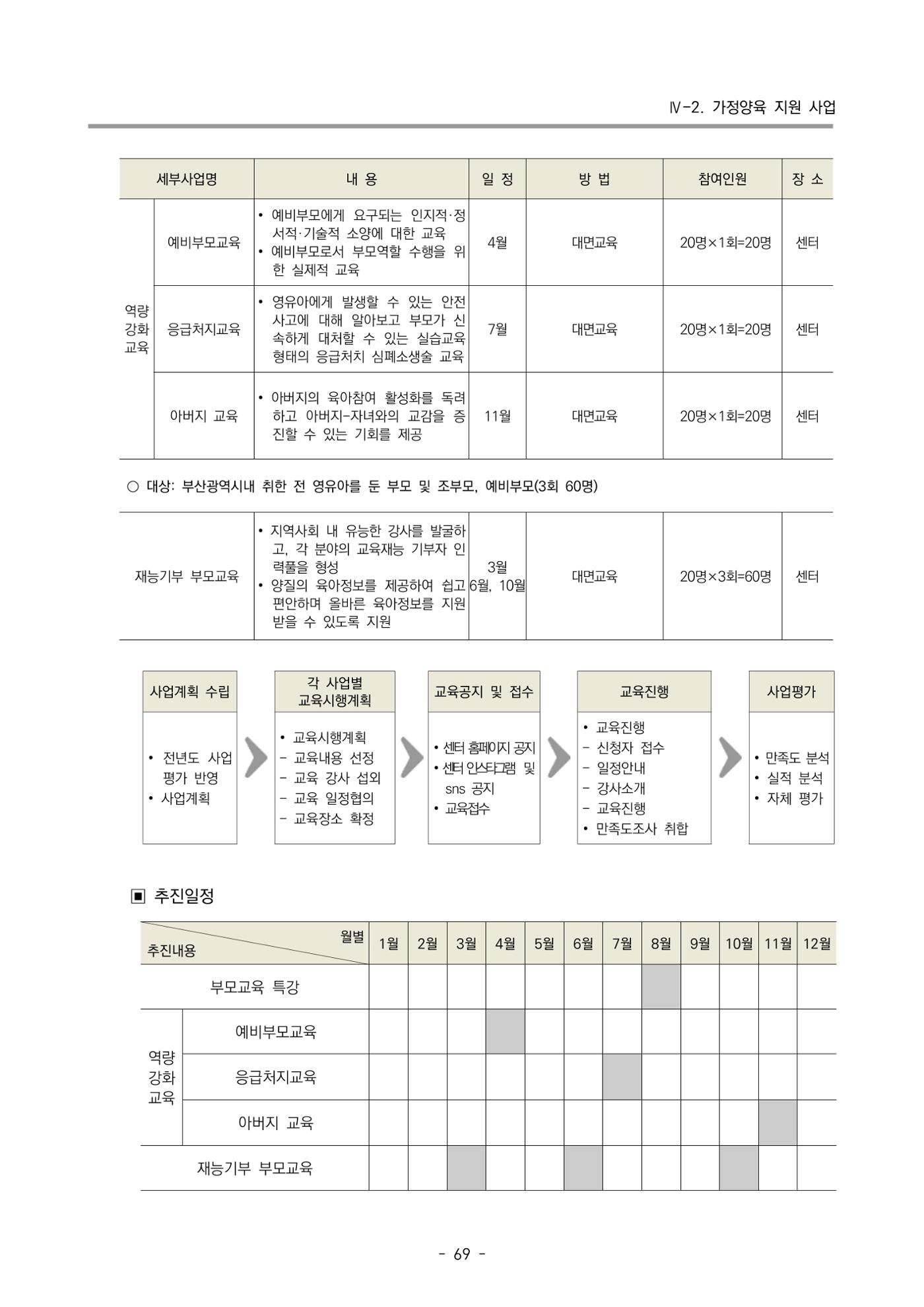 2022 부산광역시육아종합지원센터 사업계획 70페이지