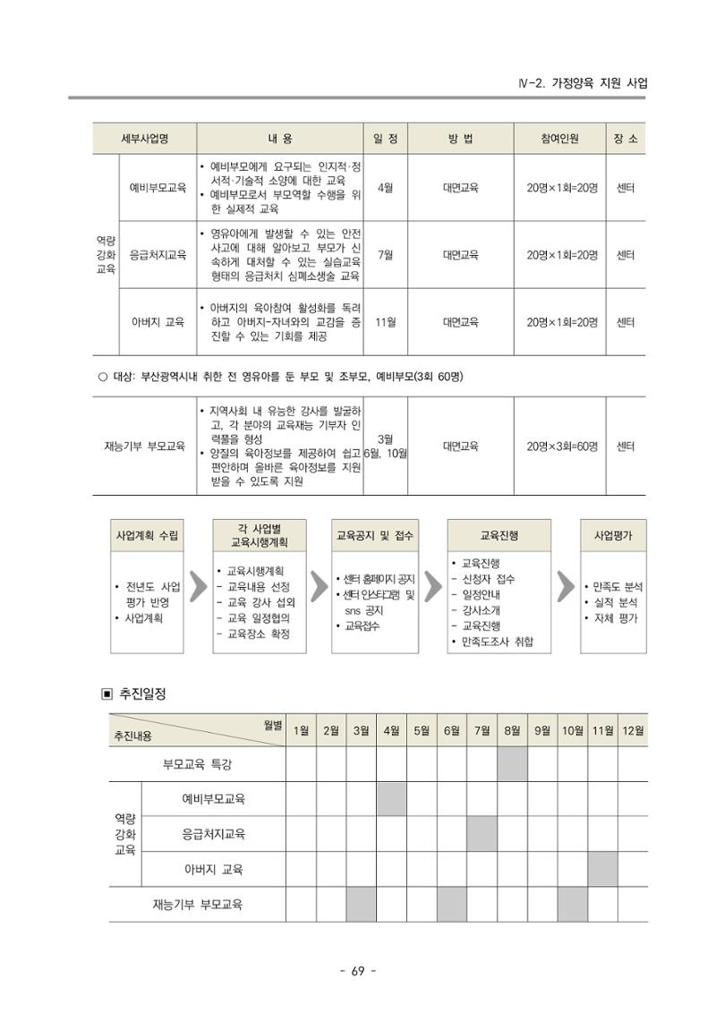 2022 부산광역시육아종합지원센터 사업계획 70페이지