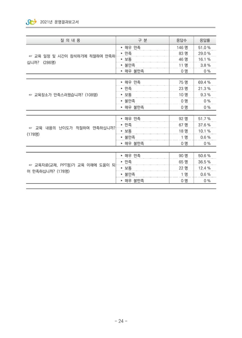 2021 부산광역시육아종합지원센터 운영결과보고서 295페이지