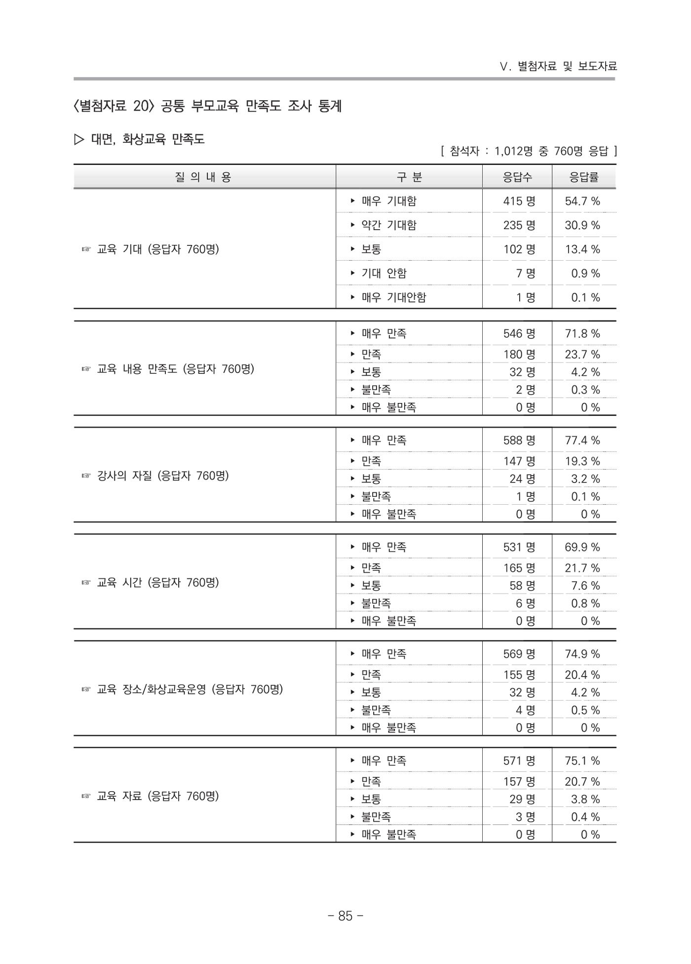 2021 부산광역시육아종합지원센터 운영결과보고서 356페이지