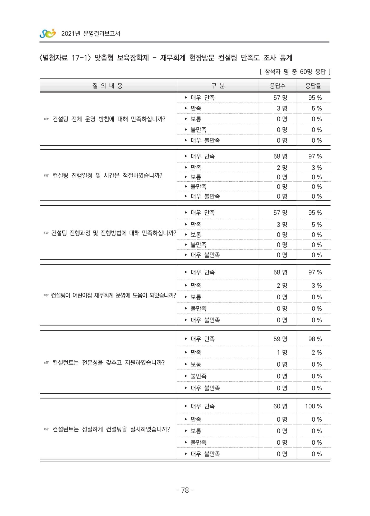 2021 부산광역시육아종합지원센터 운영결과보고서 349페이지