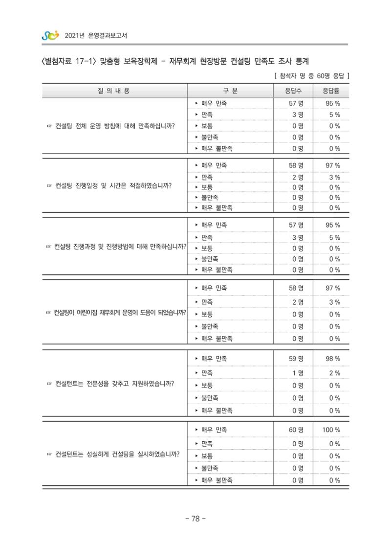 2021 부산광역시육아종합지원센터 운영결과보고서 349페이지