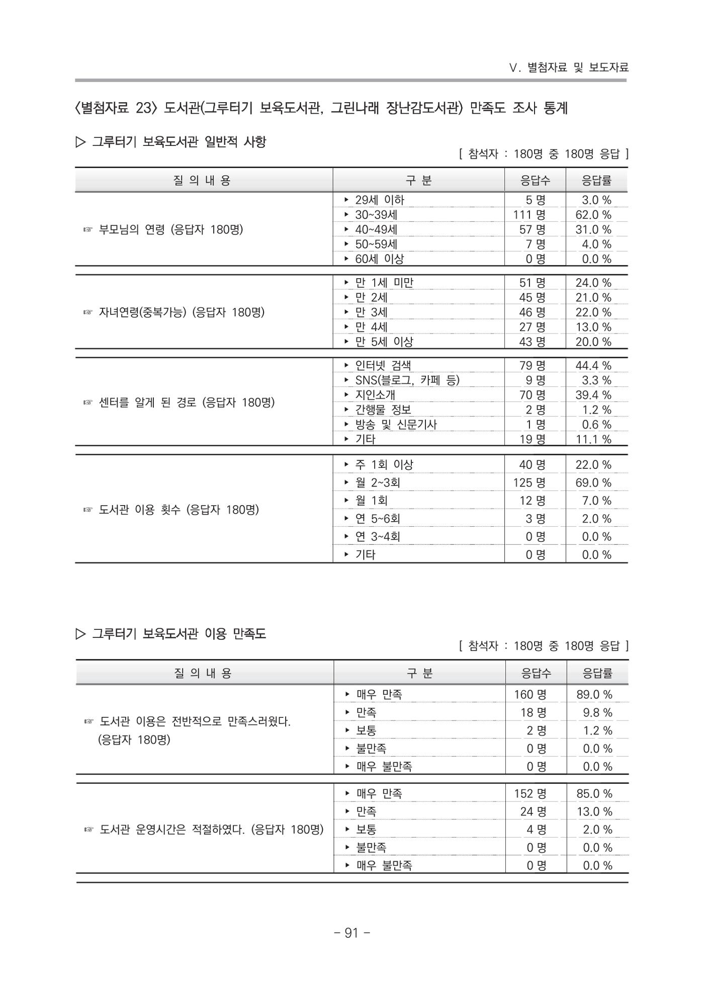 2021 부산광역시육아종합지원센터 운영결과보고서 362페이지