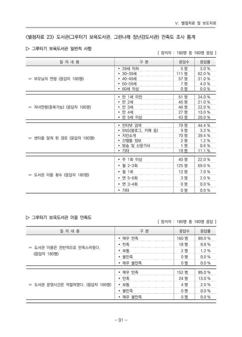 2021 부산광역시육아종합지원센터 운영결과보고서 362페이지