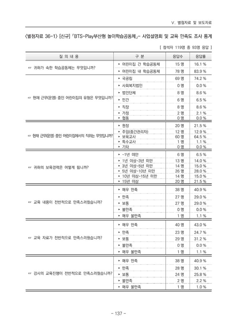 2021 부산광역시육아종합지원센터 운영결과보고서 408페이지