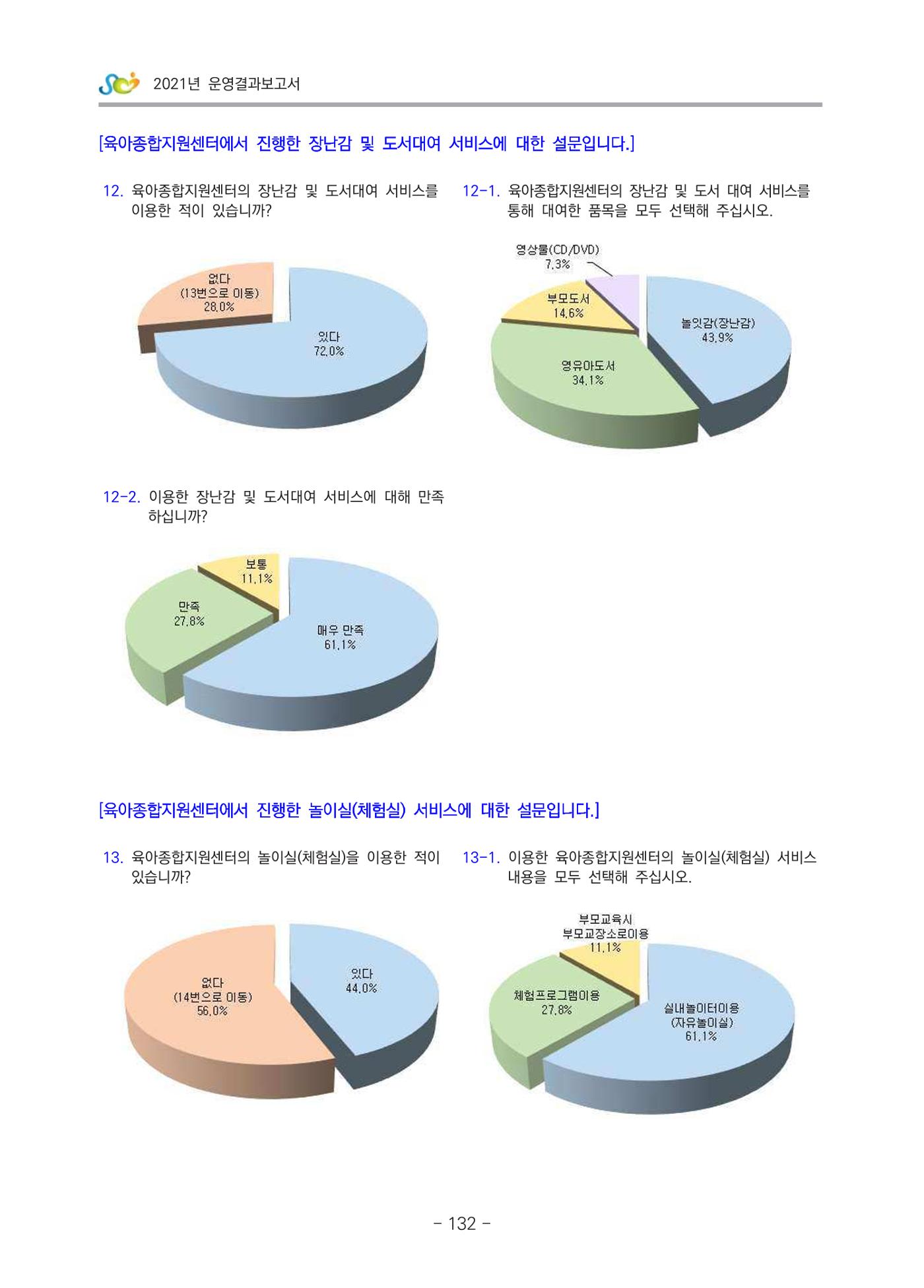 2021 부산광역시육아종합지원센터 운영결과보고서 403페이지
