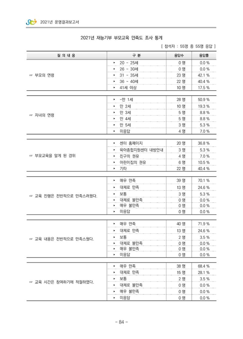 2021 부산광역시육아종합지원센터 운영결과보고서 355페이지
