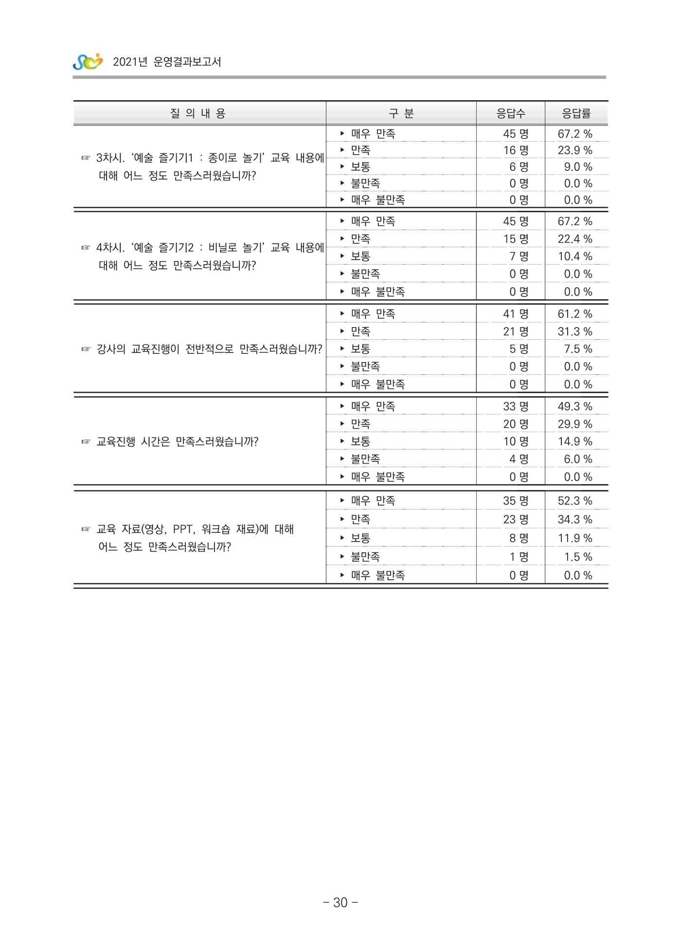 2021 부산광역시육아종합지원센터 운영결과보고서 301페이지