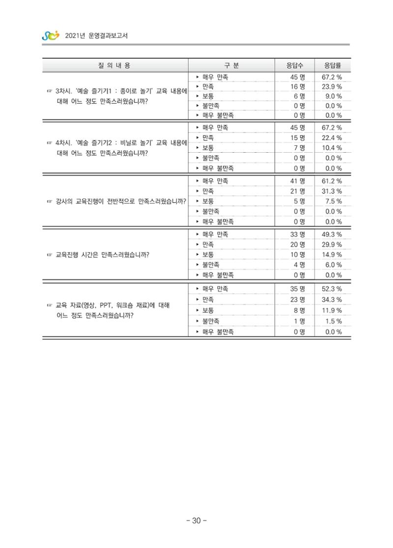 2021 부산광역시육아종합지원센터 운영결과보고서 301페이지