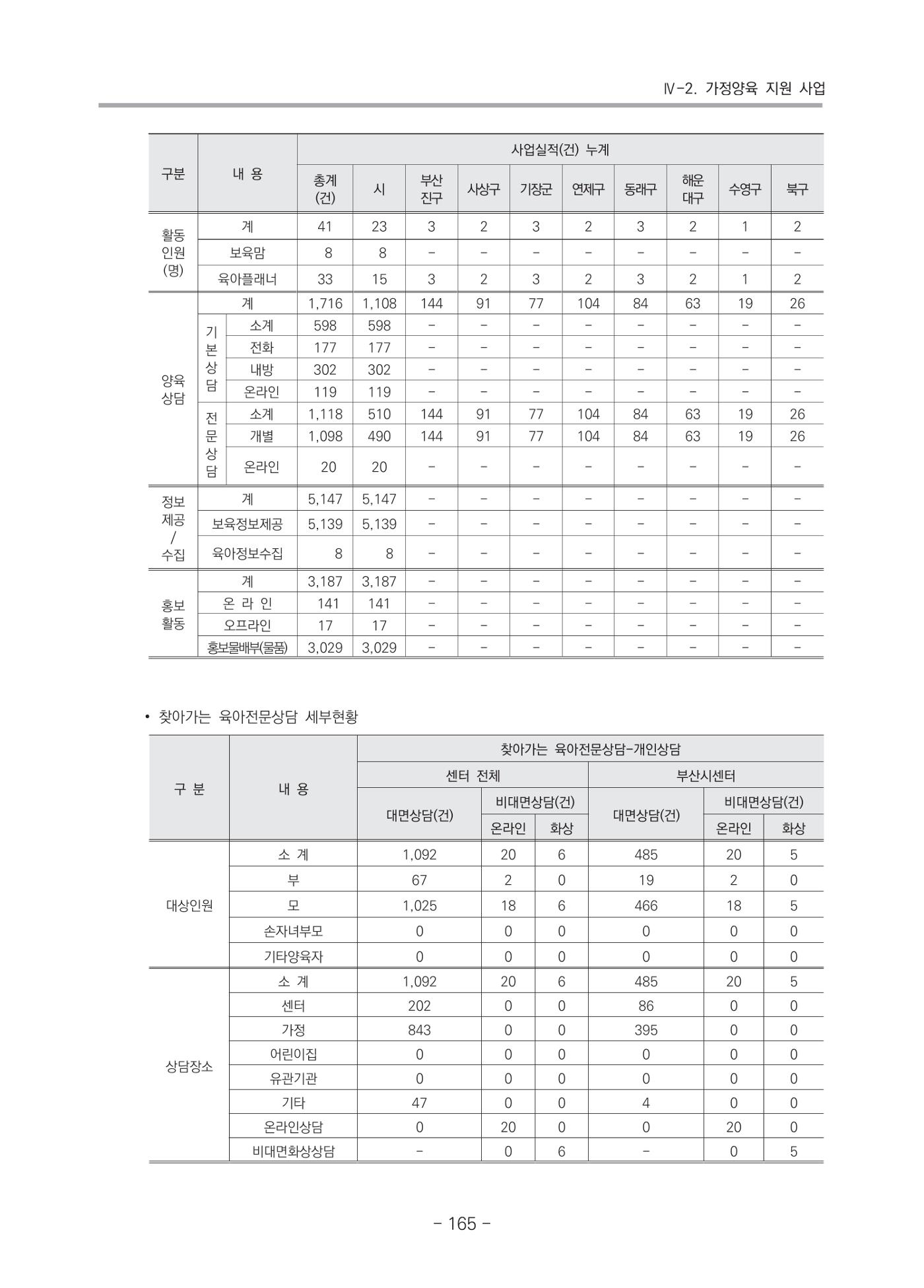 2021 부산광역시육아종합지원센터 운영결과보고서 166페이지