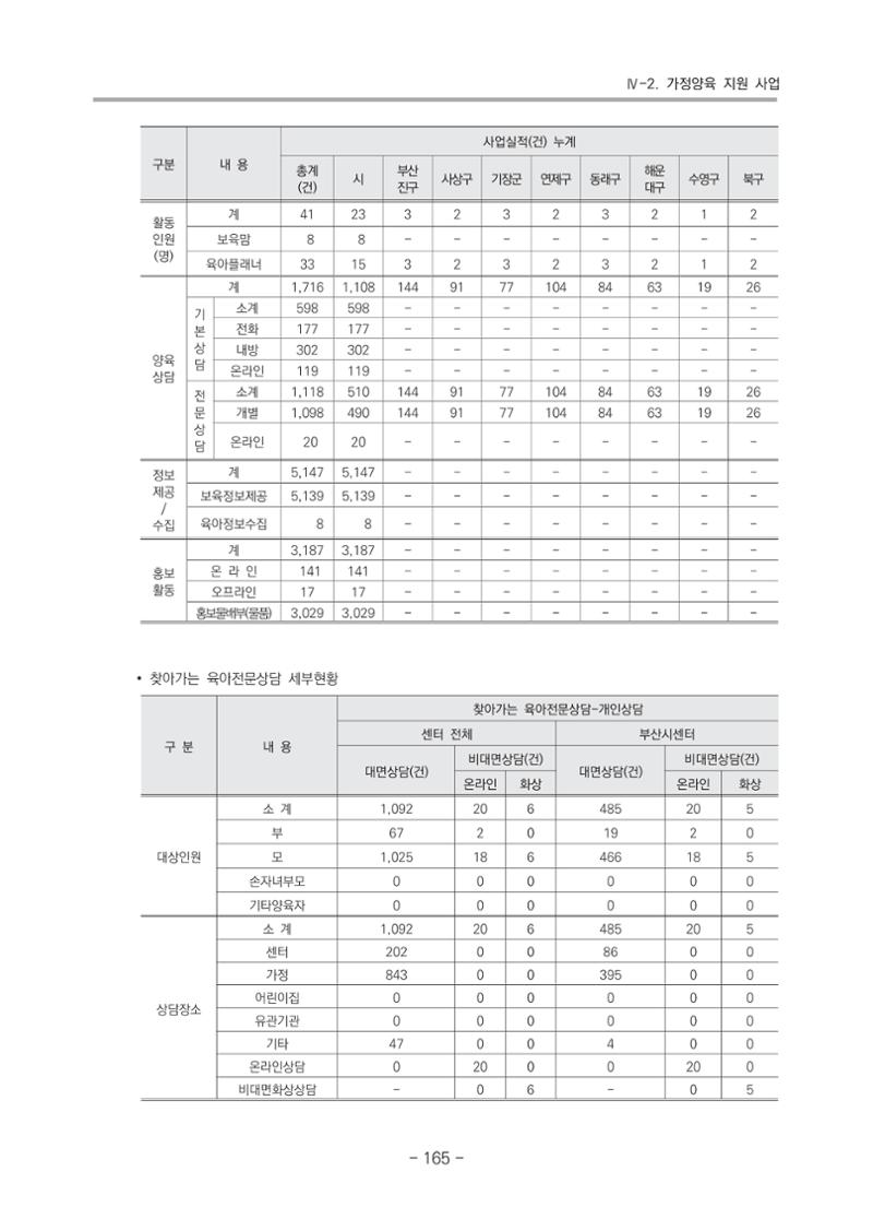 2021 부산광역시육아종합지원센터 운영결과보고서 166페이지