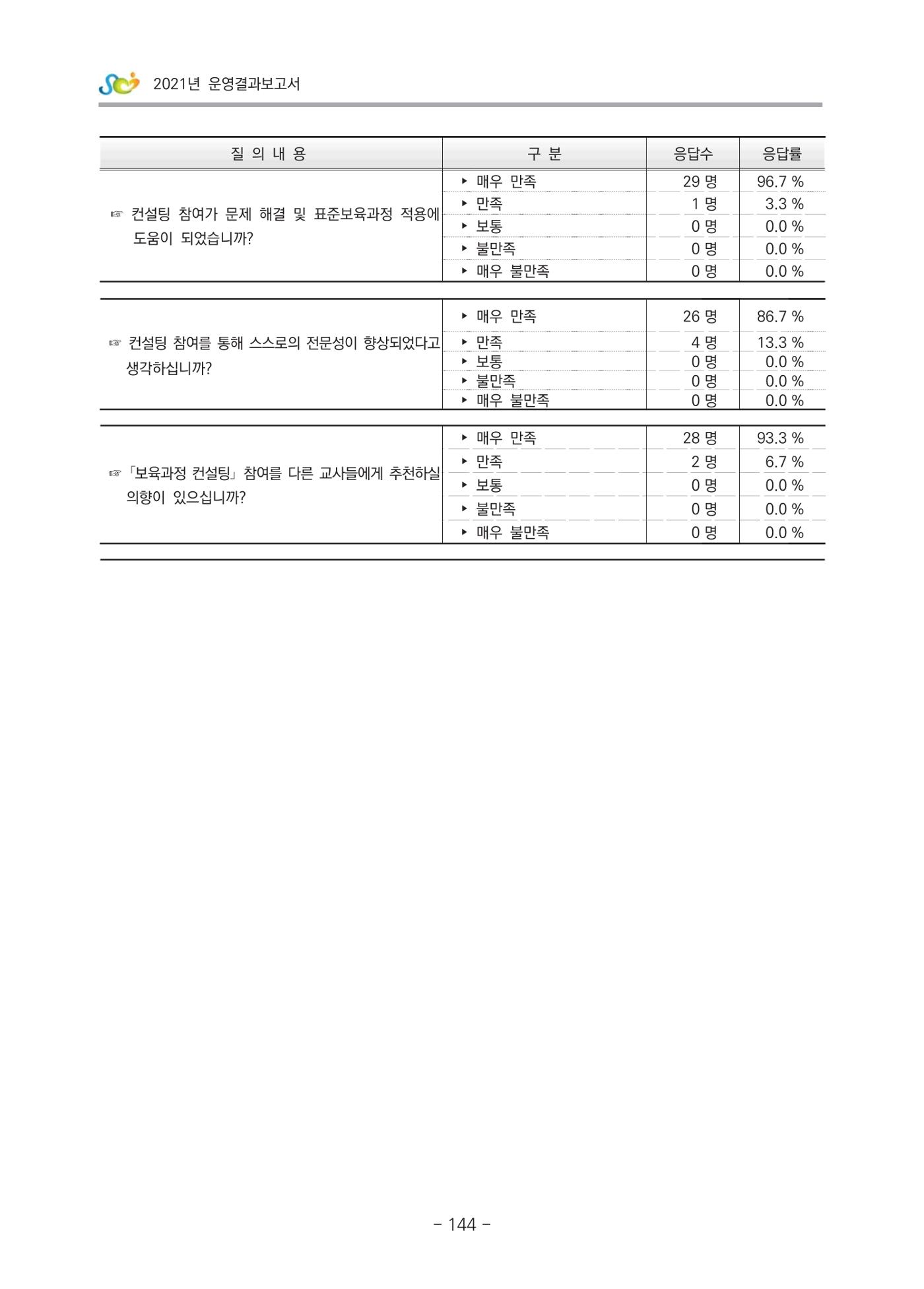 2021 부산광역시육아종합지원센터 운영결과보고서 415페이지
