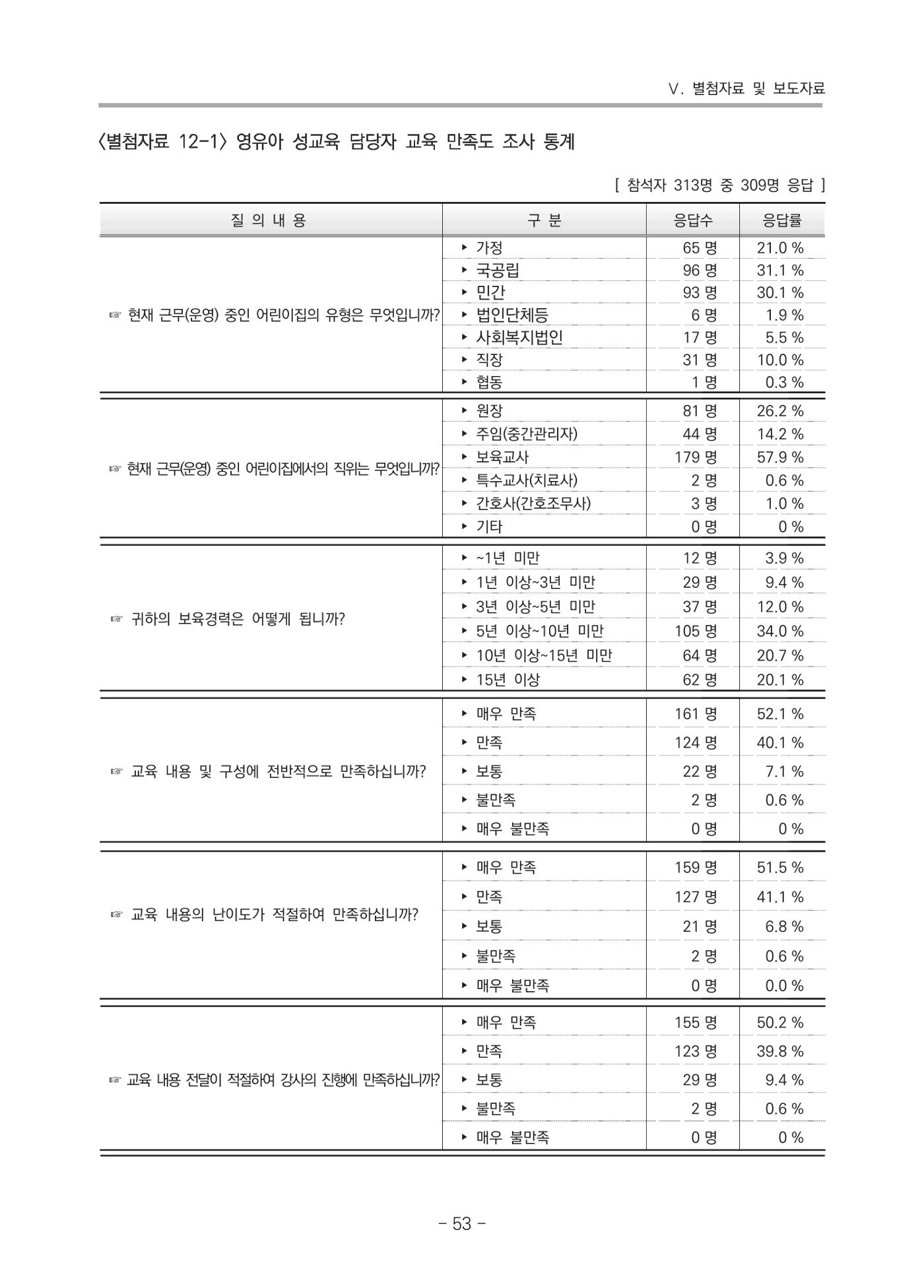 2021 부산광역시육아종합지원센터 운영결과보고서 324페이지