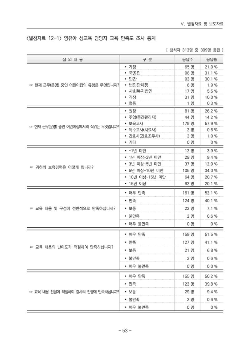 2021 부산광역시육아종합지원센터 운영결과보고서 324페이지
