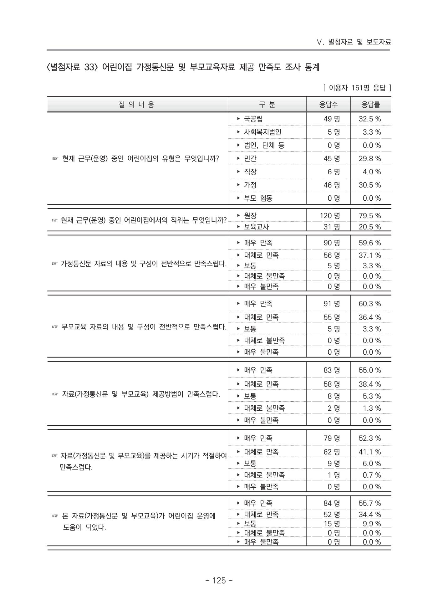 2021 부산광역시육아종합지원센터 운영결과보고서 396페이지