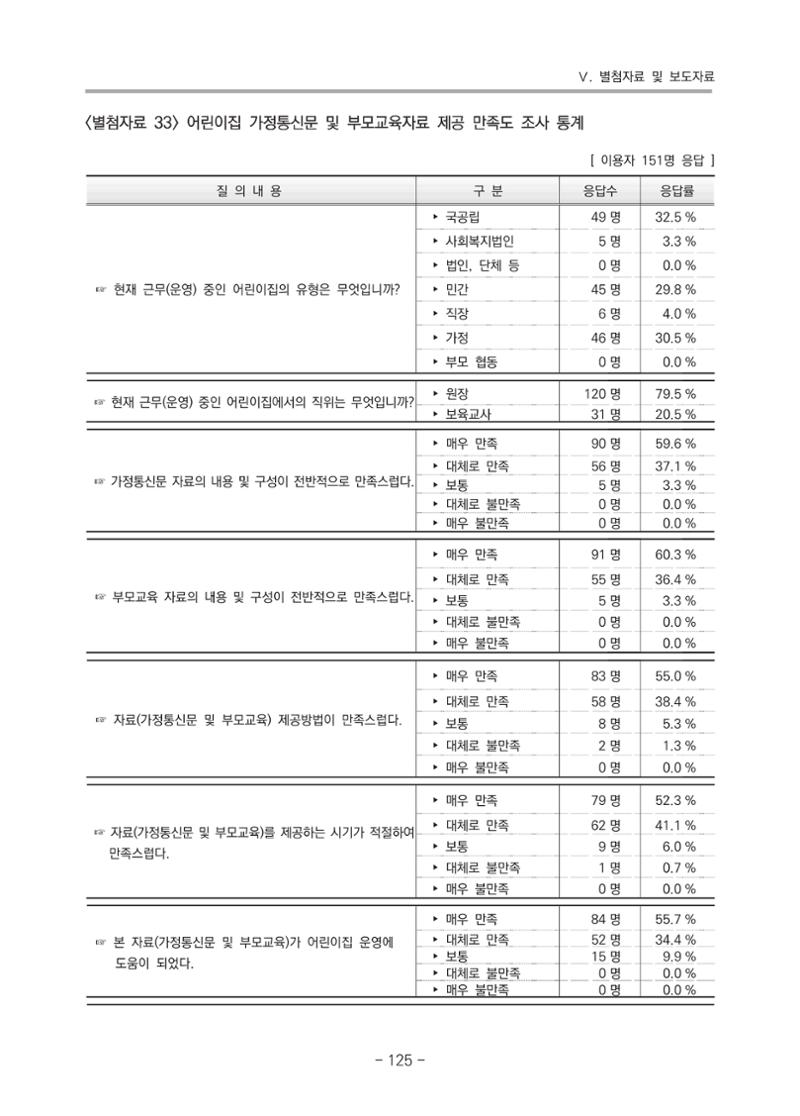 2021 부산광역시육아종합지원센터 운영결과보고서 396페이지