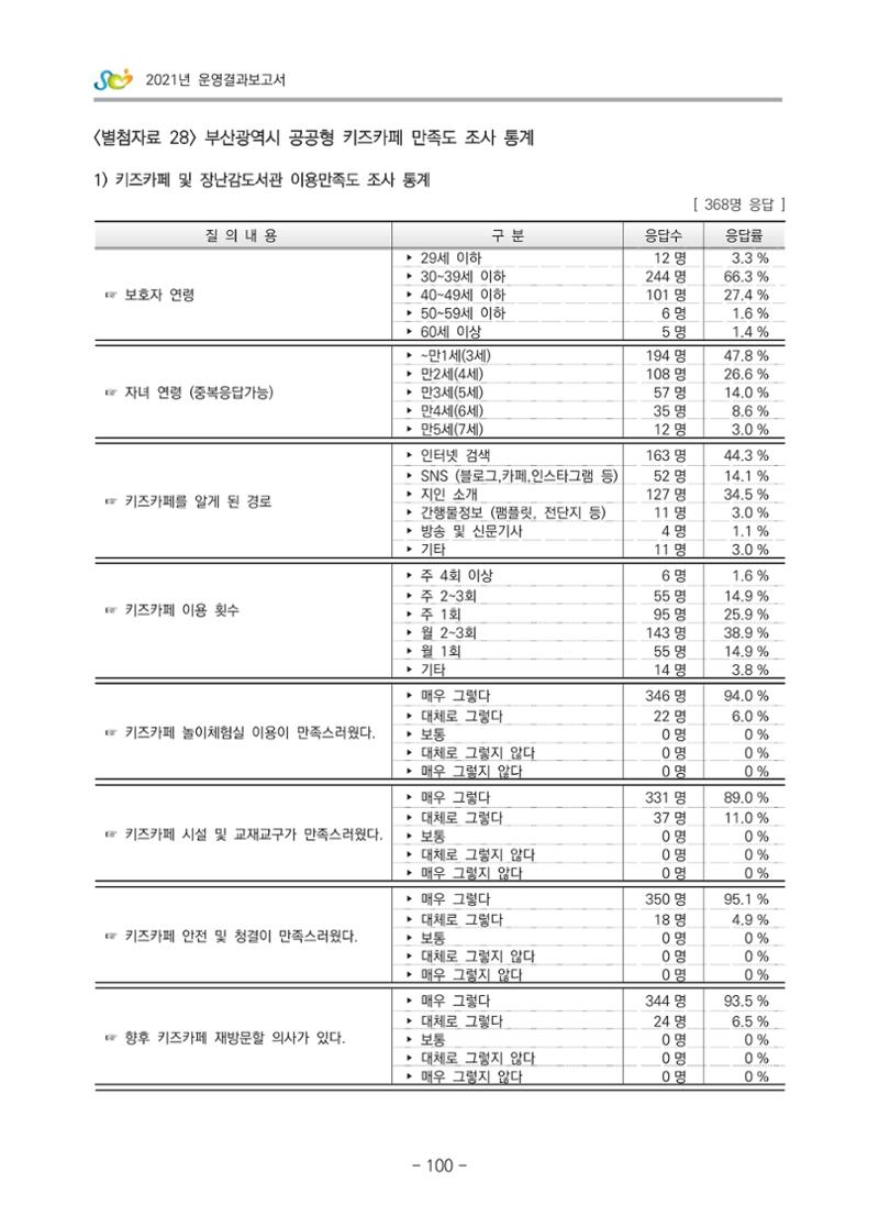 2021 부산광역시육아종합지원센터 운영결과보고서 371페이지