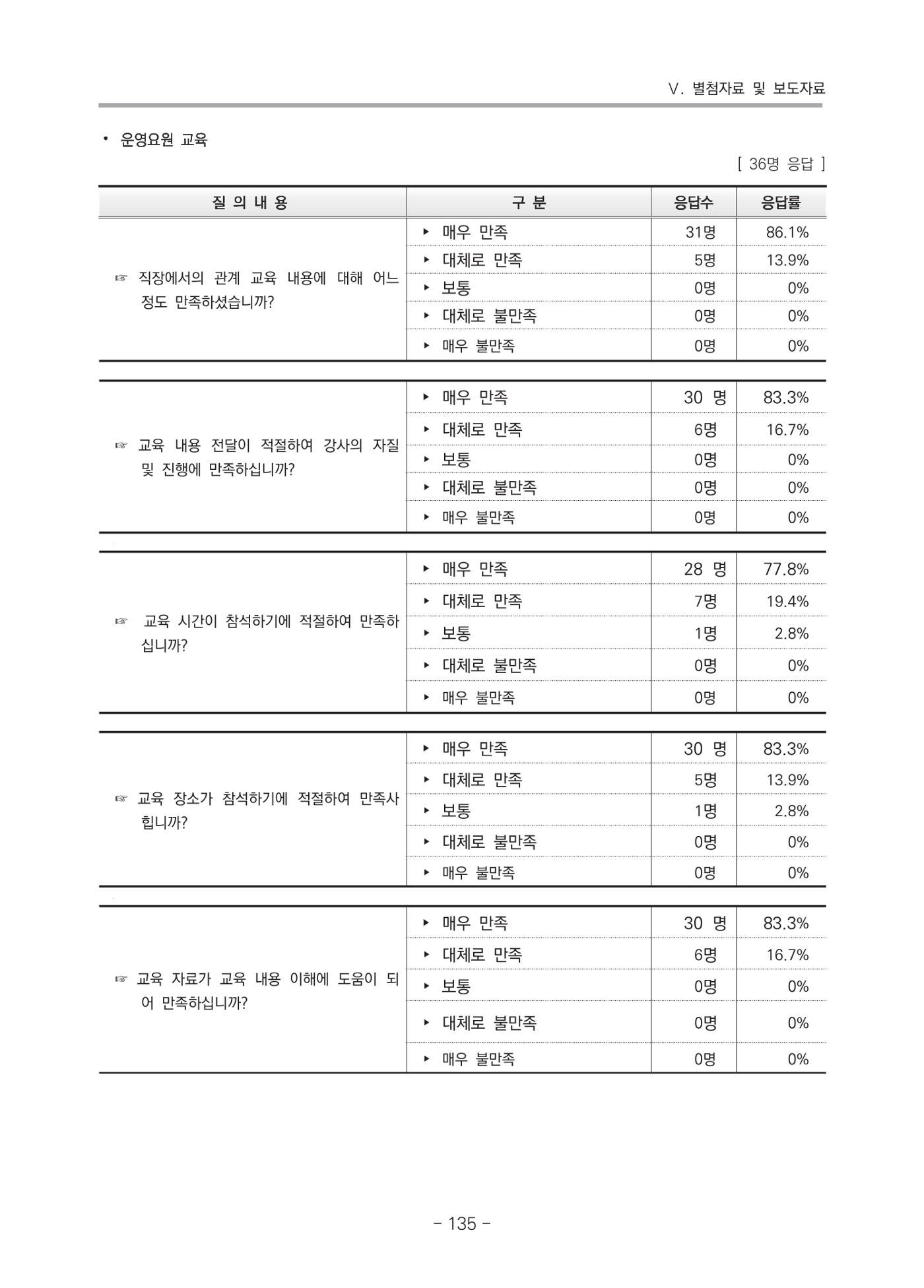 2021 부산광역시육아종합지원센터 운영결과보고서 406페이지