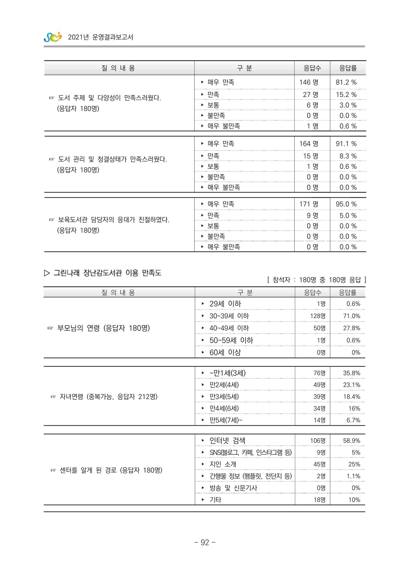2021 부산광역시육아종합지원센터 운영결과보고서 363페이지