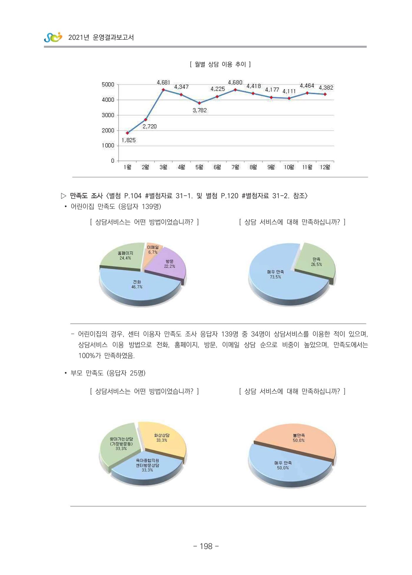 2021 부산광역시육아종합지원센터 운영결과보고서 199페이지