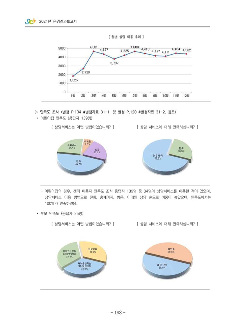 2021 부산광역시육아종합지원센터 운영결과보고서 199페이지