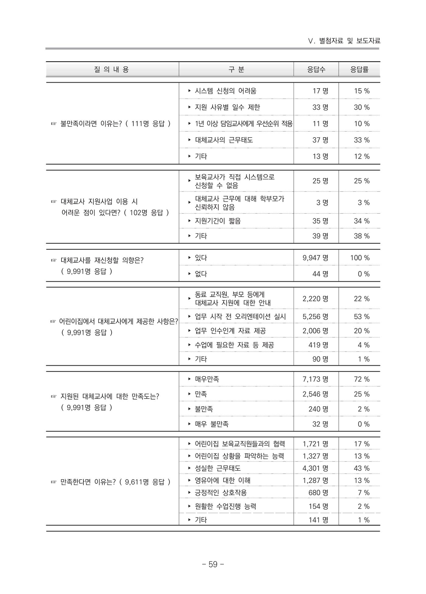 2021 부산광역시육아종합지원센터 운영결과보고서 330페이지