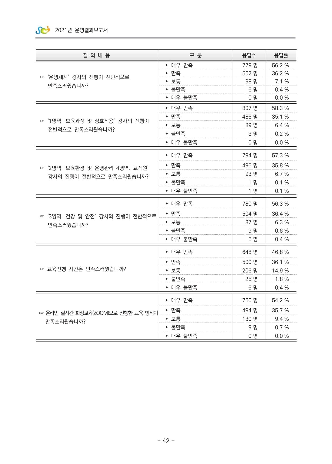 2021 부산광역시육아종합지원센터 운영결과보고서 313페이지