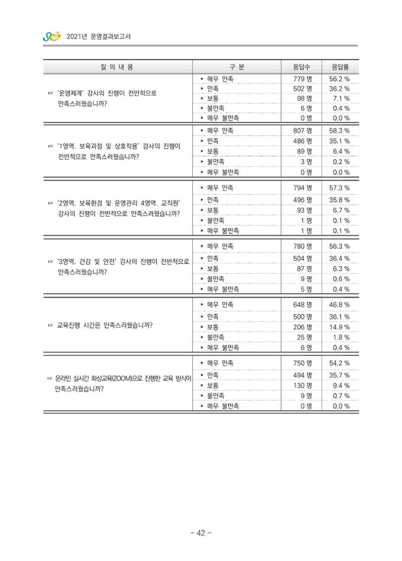 2021 부산광역시육아종합지원센터 운영결과보고서 313페이지