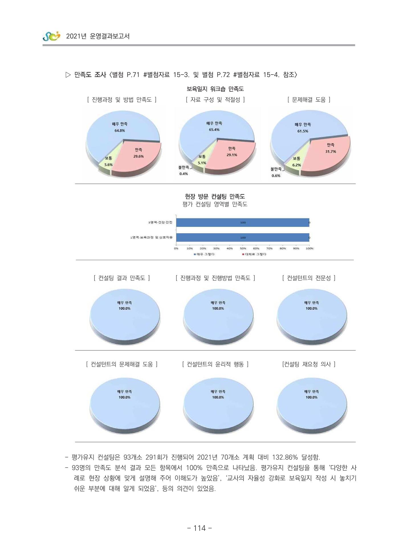 2021 부산광역시육아종합지원센터 운영결과보고서 115페이지