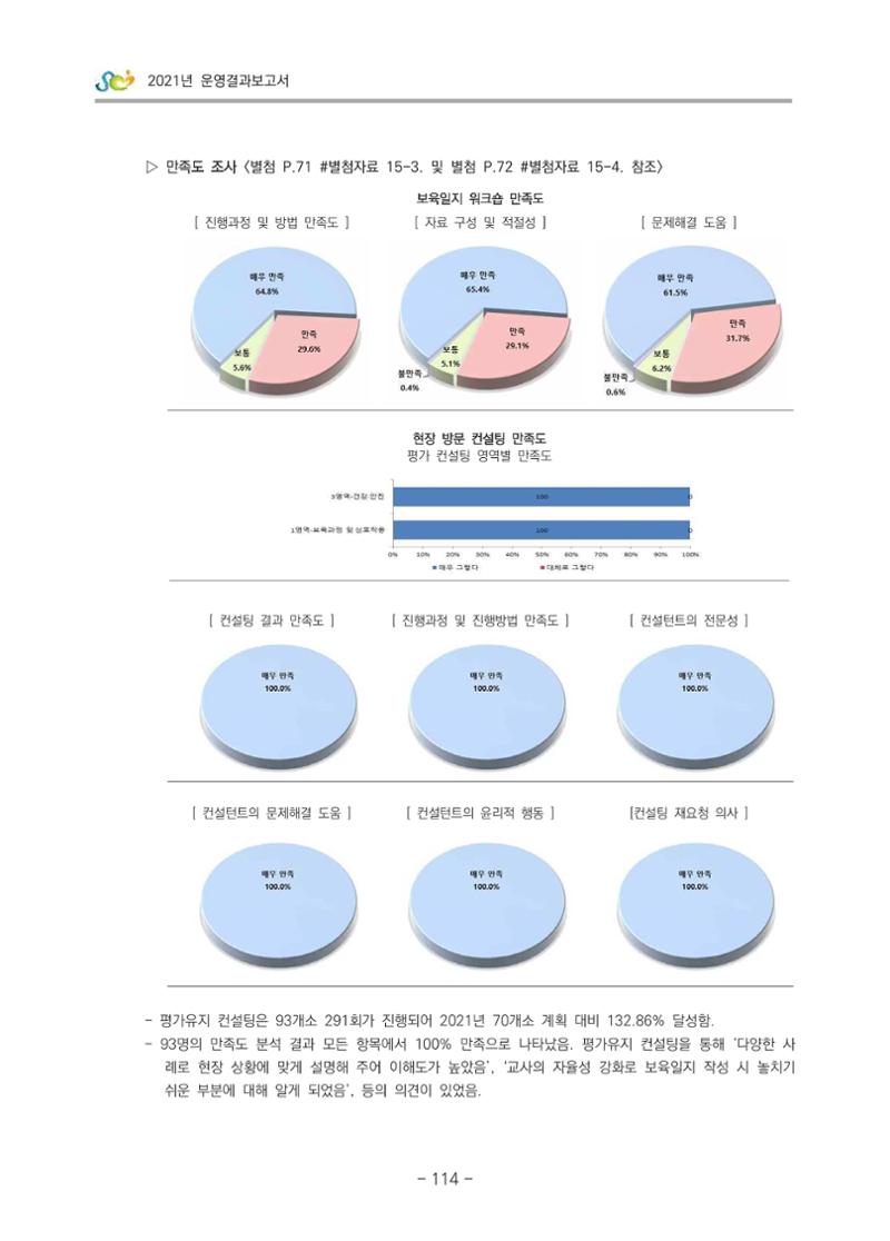 2021 부산광역시육아종합지원센터 운영결과보고서 115페이지