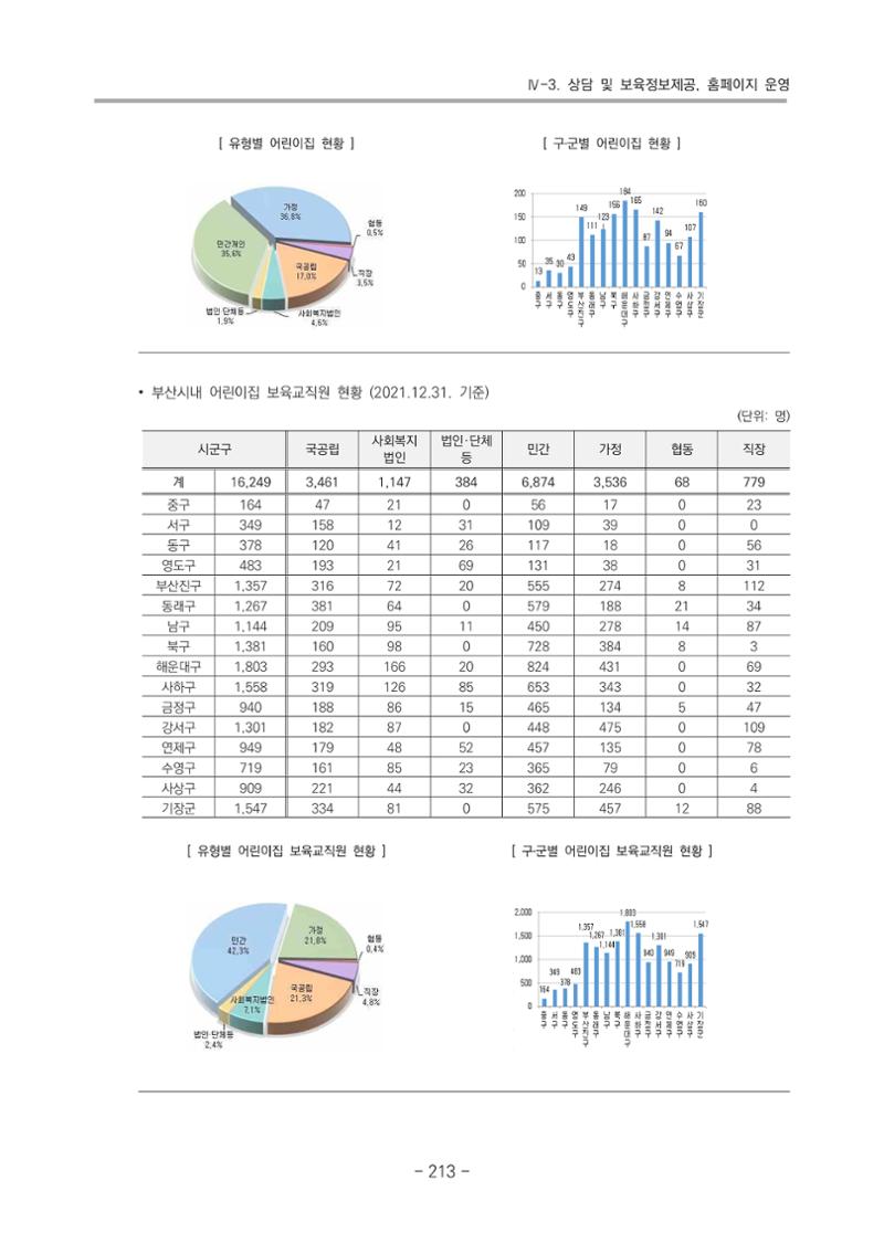 2021 부산광역시육아종합지원센터 운영결과보고서 214페이지
