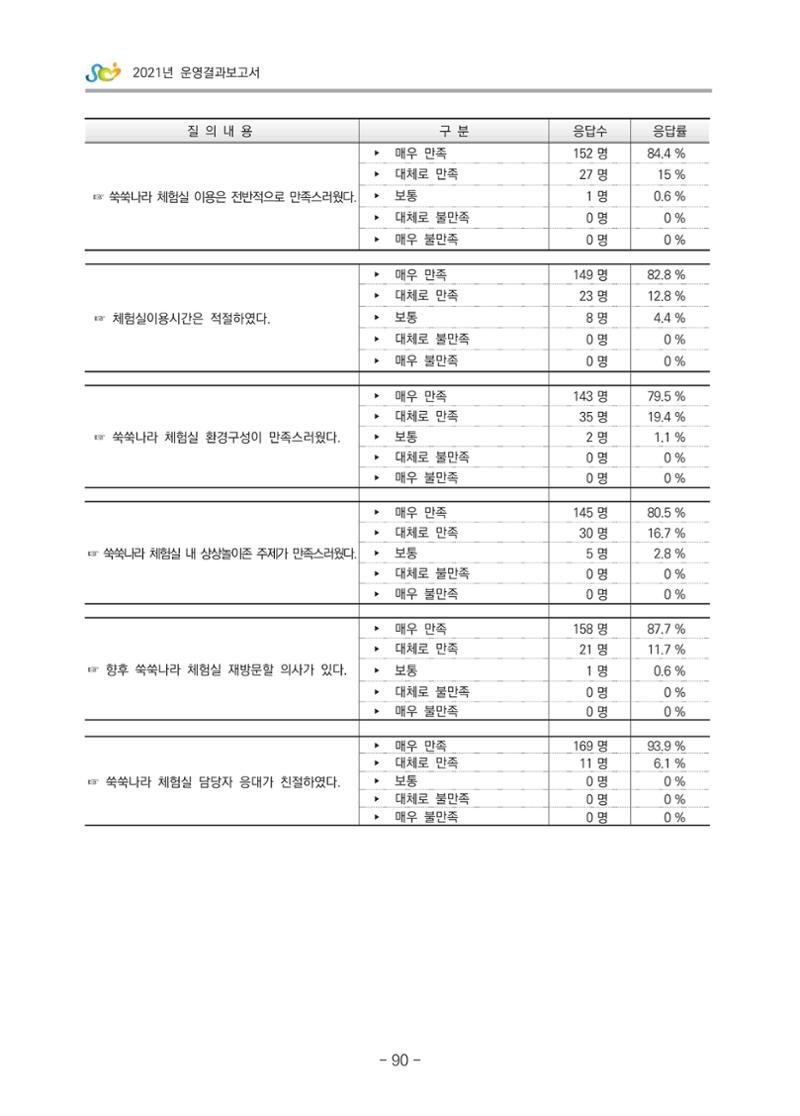 2021 부산광역시육아종합지원센터 운영결과보고서 361페이지