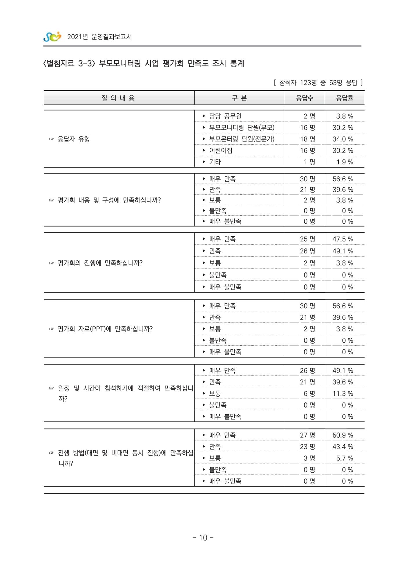 2021 부산광역시육아종합지원센터 운영결과보고서 281페이지