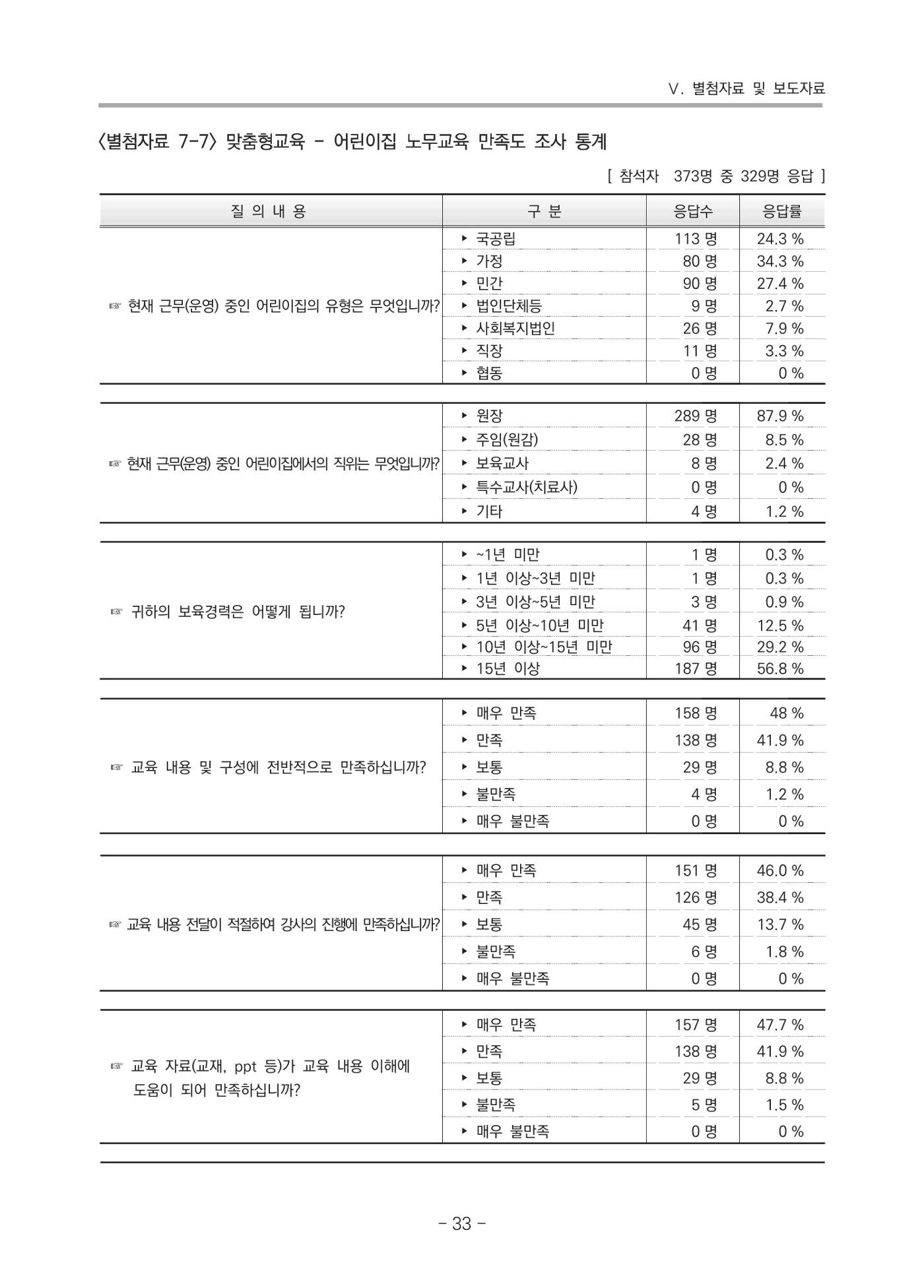 2021 부산광역시육아종합지원센터 운영결과보고서 304페이지