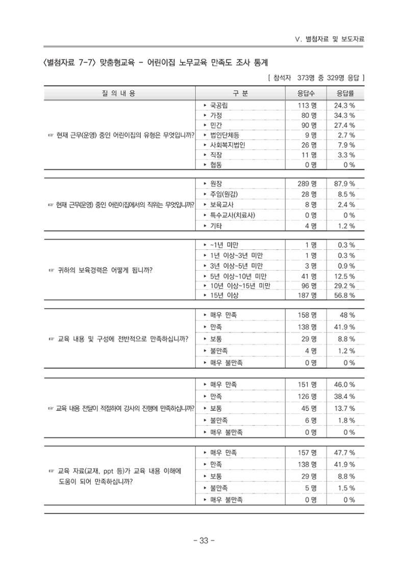 2021 부산광역시육아종합지원센터 운영결과보고서 304페이지