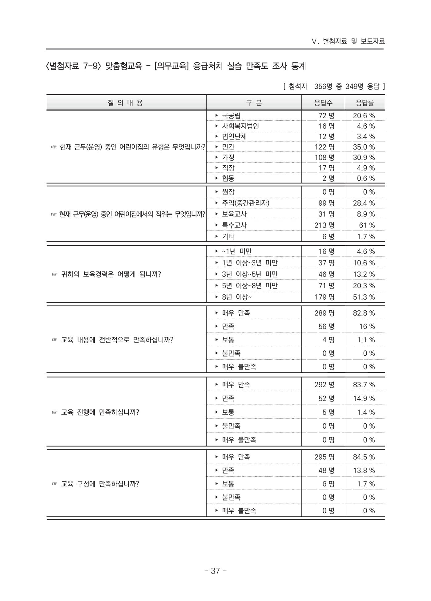 2021 부산광역시육아종합지원센터 운영결과보고서 308페이지