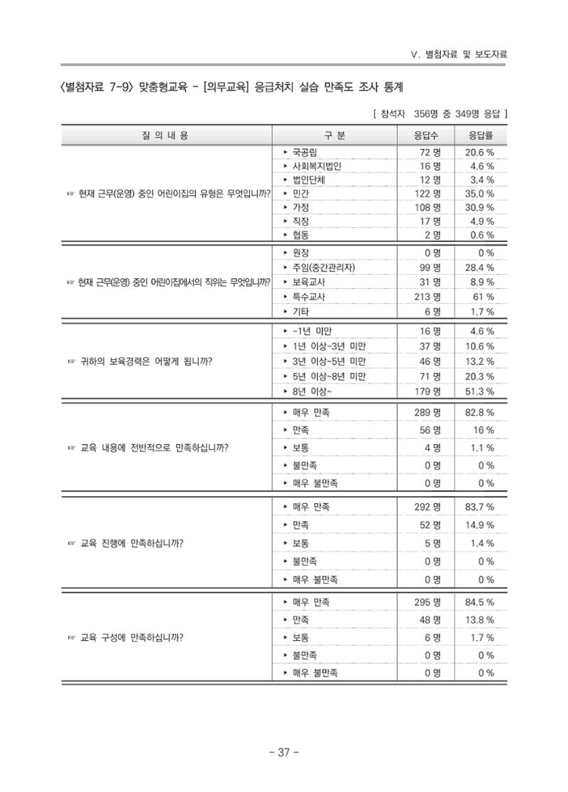 2021 부산광역시육아종합지원센터 운영결과보고서 308페이지
