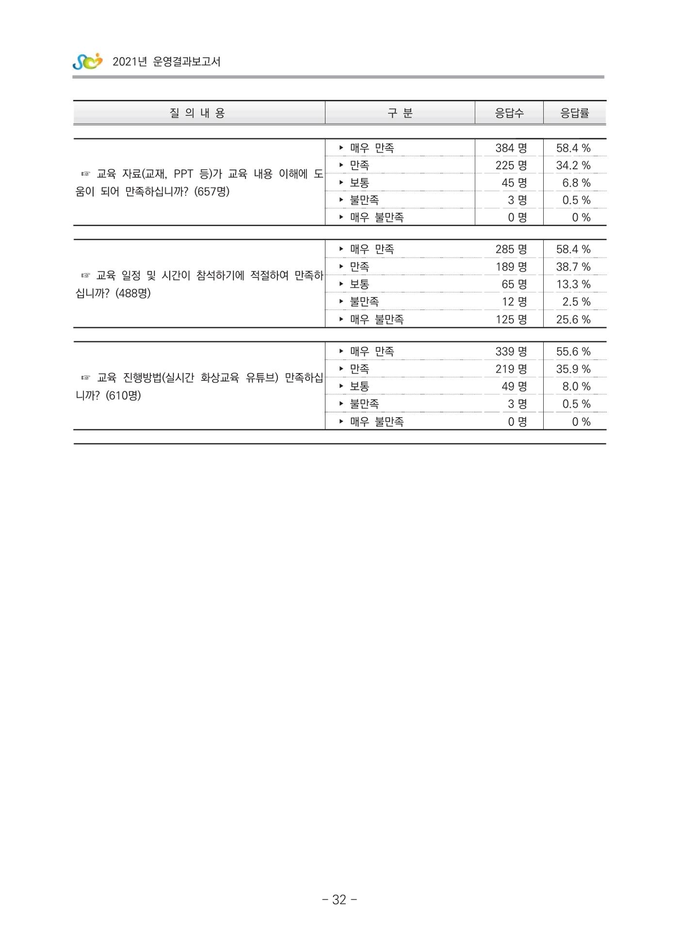 2021 부산광역시육아종합지원센터 운영결과보고서 303페이지