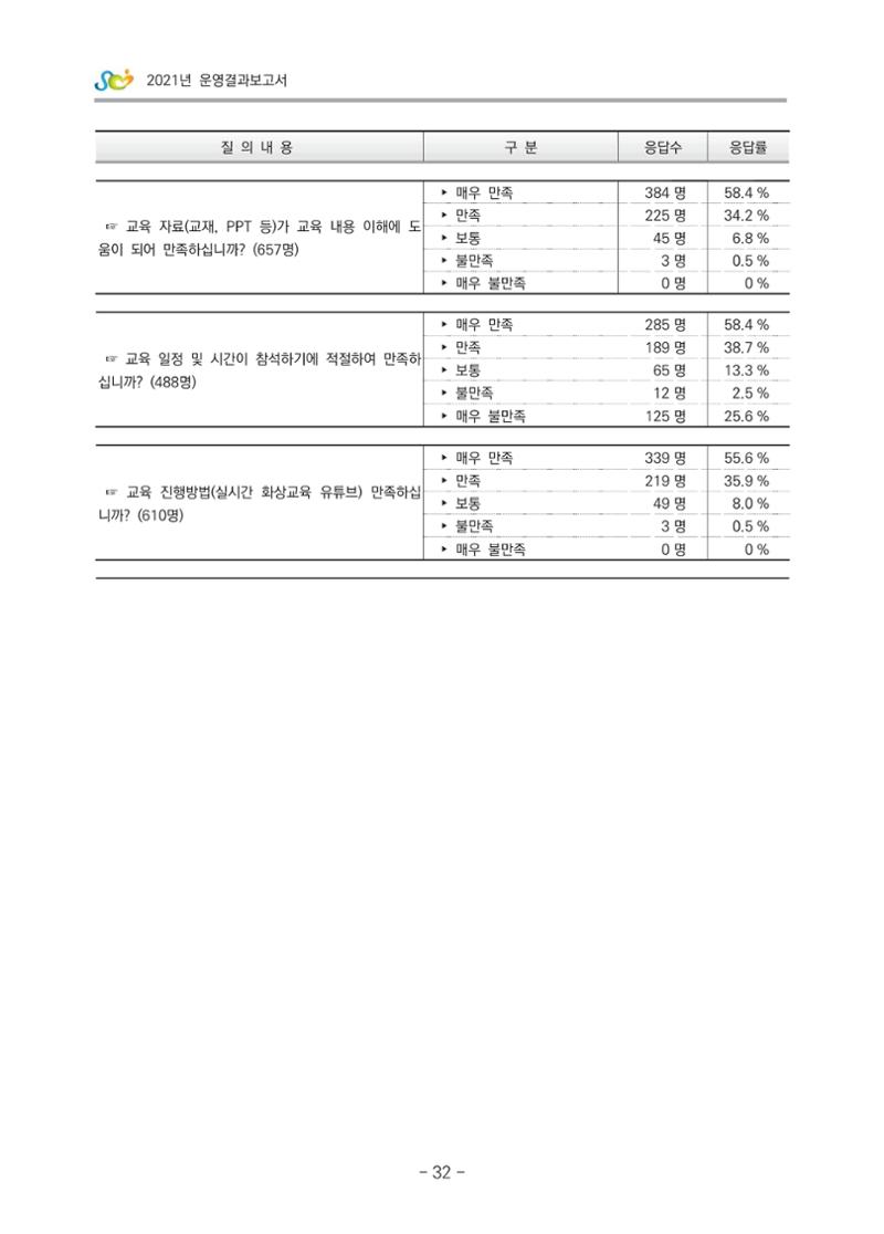 2021 부산광역시육아종합지원센터 운영결과보고서 303페이지