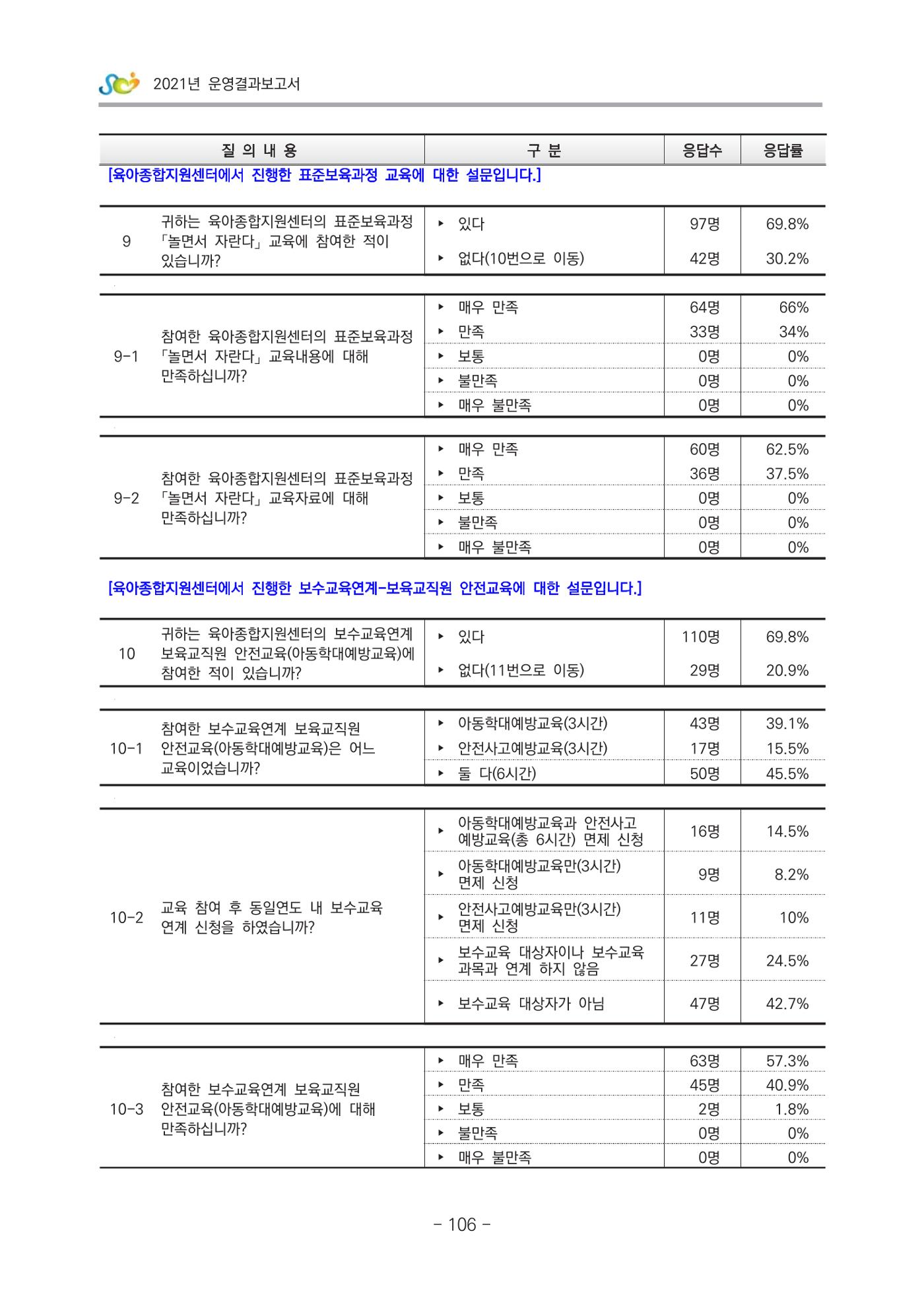 2021 부산광역시육아종합지원센터 운영결과보고서 377페이지