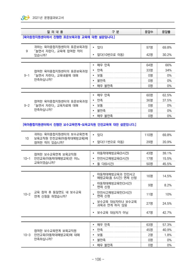2021 부산광역시육아종합지원센터 운영결과보고서 377페이지