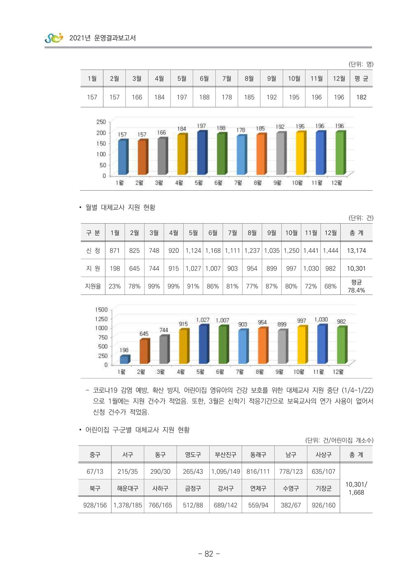 2021 부산광역시육아종합지원센터 운영결과보고서 83페이지