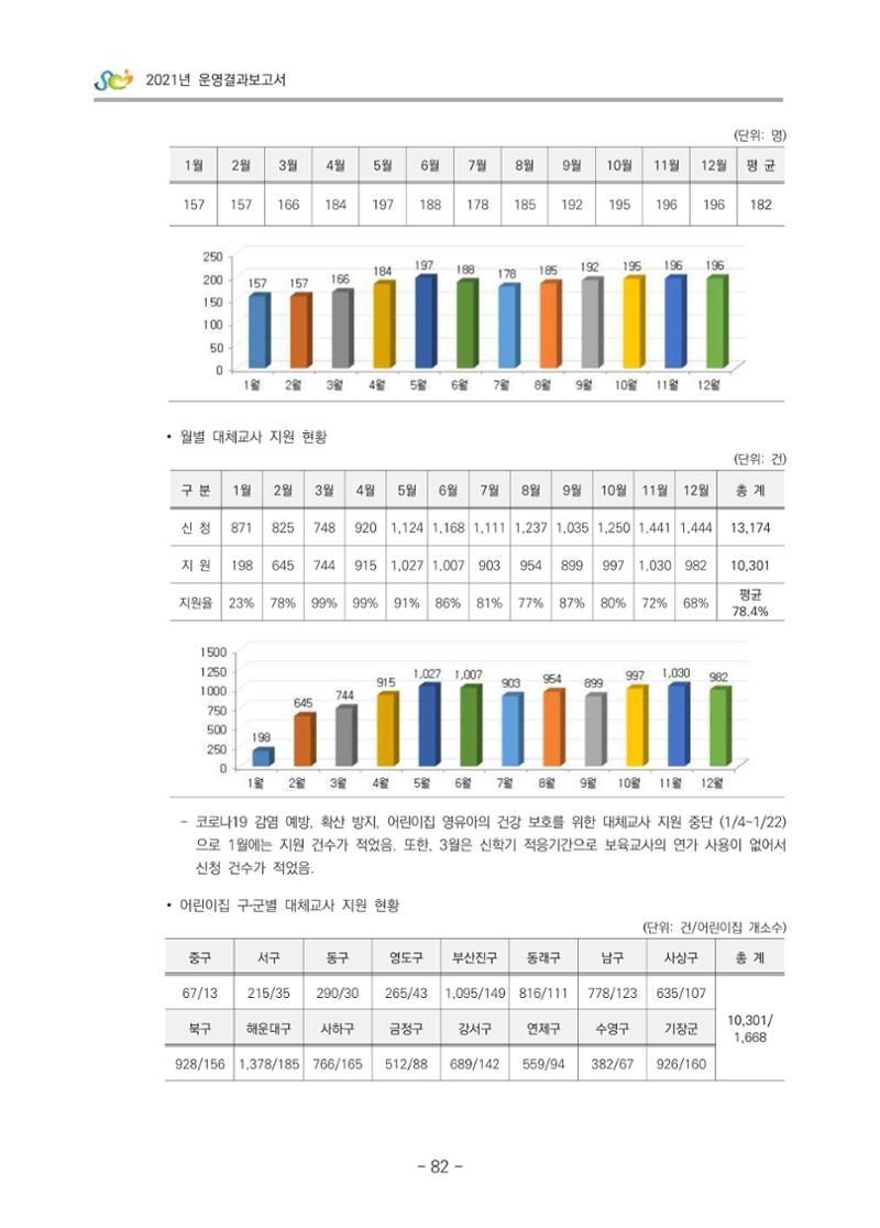 2021 부산광역시육아종합지원센터 운영결과보고서 83페이지