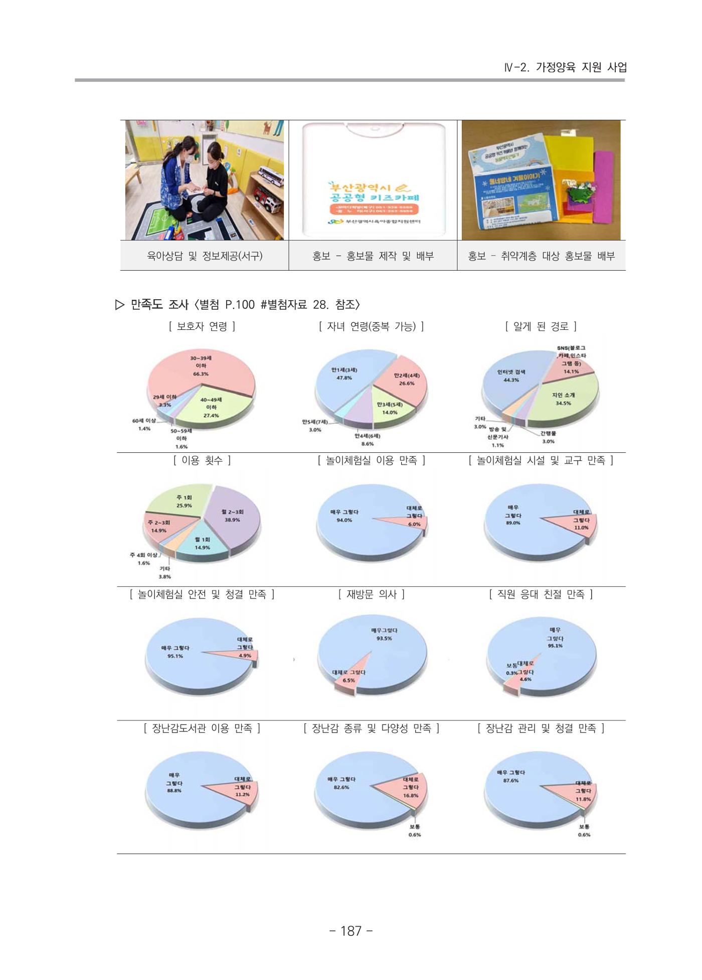2021 부산광역시육아종합지원센터 운영결과보고서 188페이지