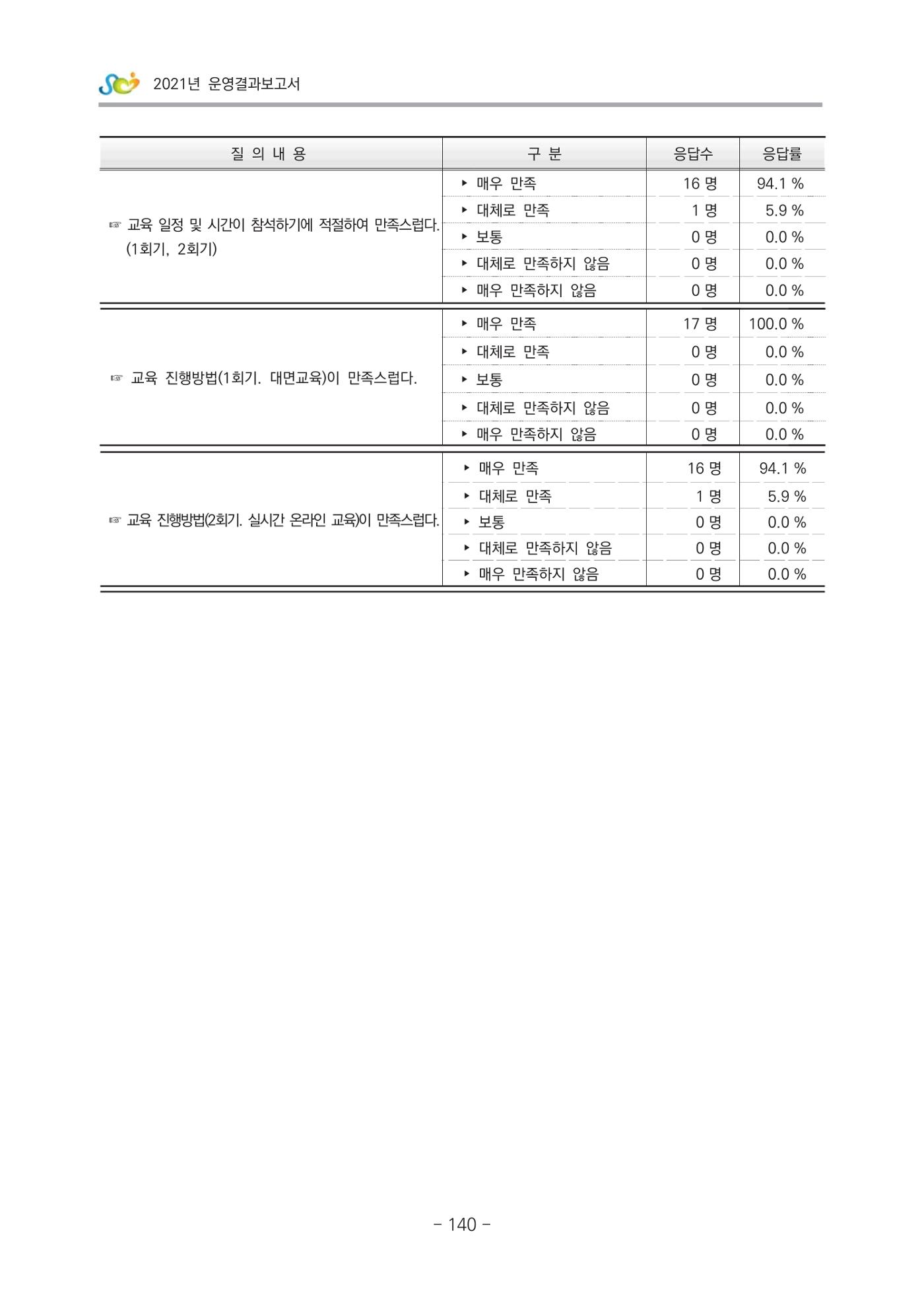 2021 부산광역시육아종합지원센터 운영결과보고서 411페이지