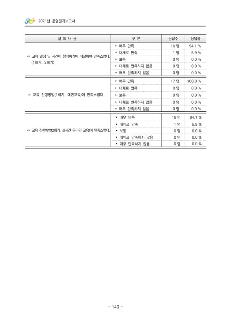 2021 부산광역시육아종합지원센터 운영결과보고서 411페이지