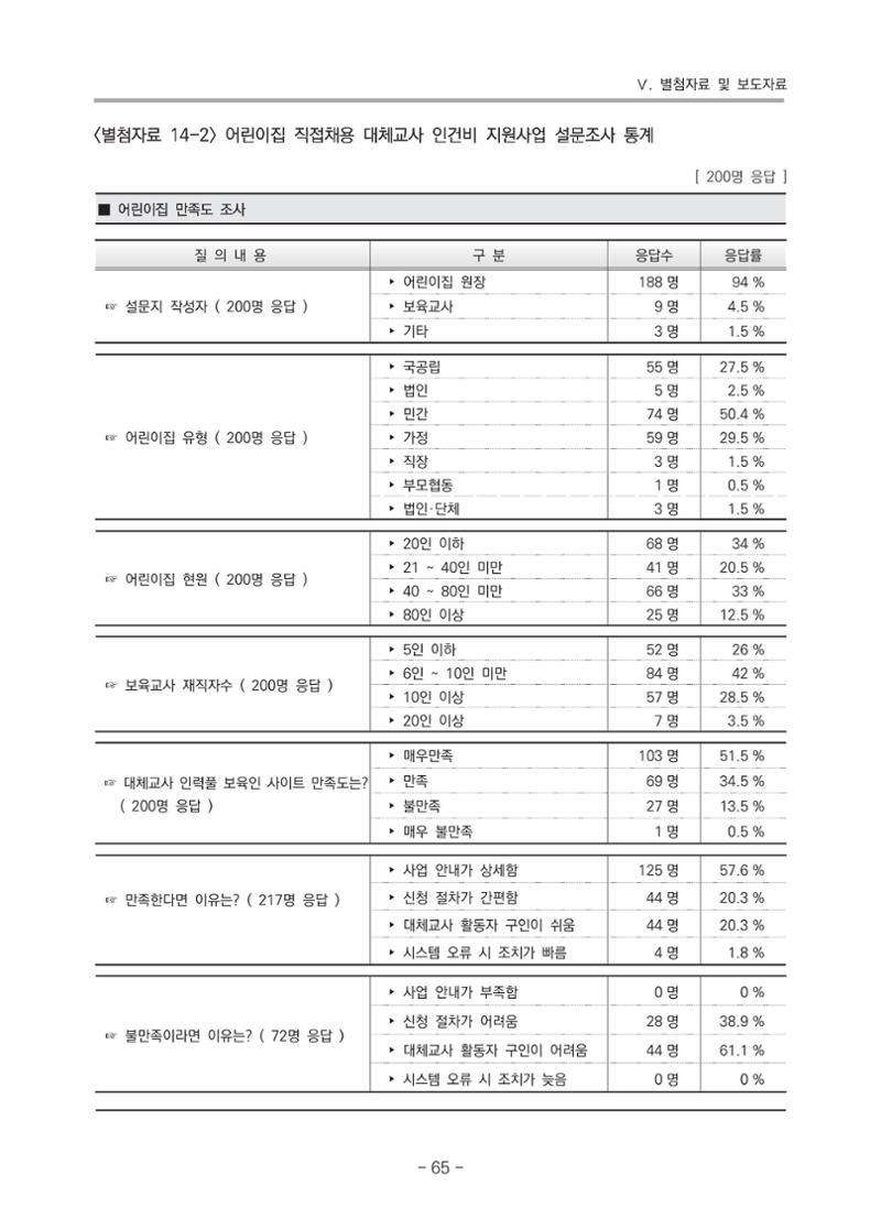 2021 부산광역시육아종합지원센터 운영결과보고서 336페이지